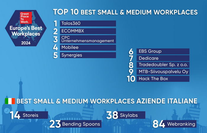 Imprese e lavoro, classifica 100 migliori Pmi per cui lavorare in Europa: nessuna organizzazione italiana in top 10